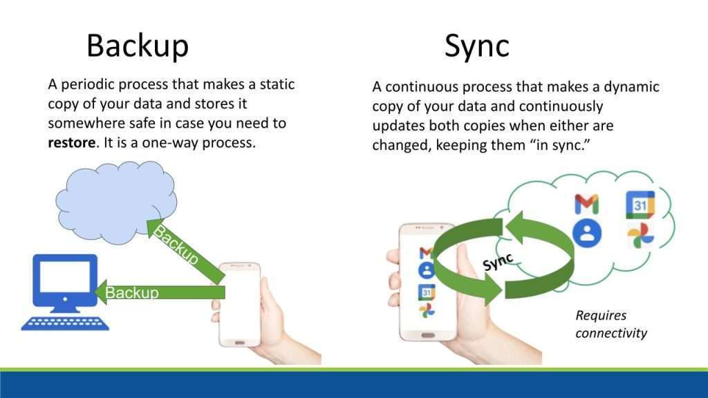 What Are The Differences Between Backup And Sync